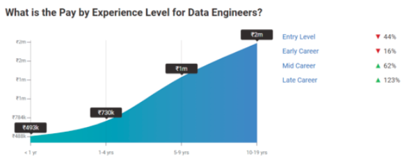 Azure Data Engineer Salary