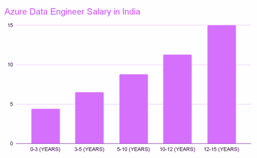 Azure Data Engineer in India