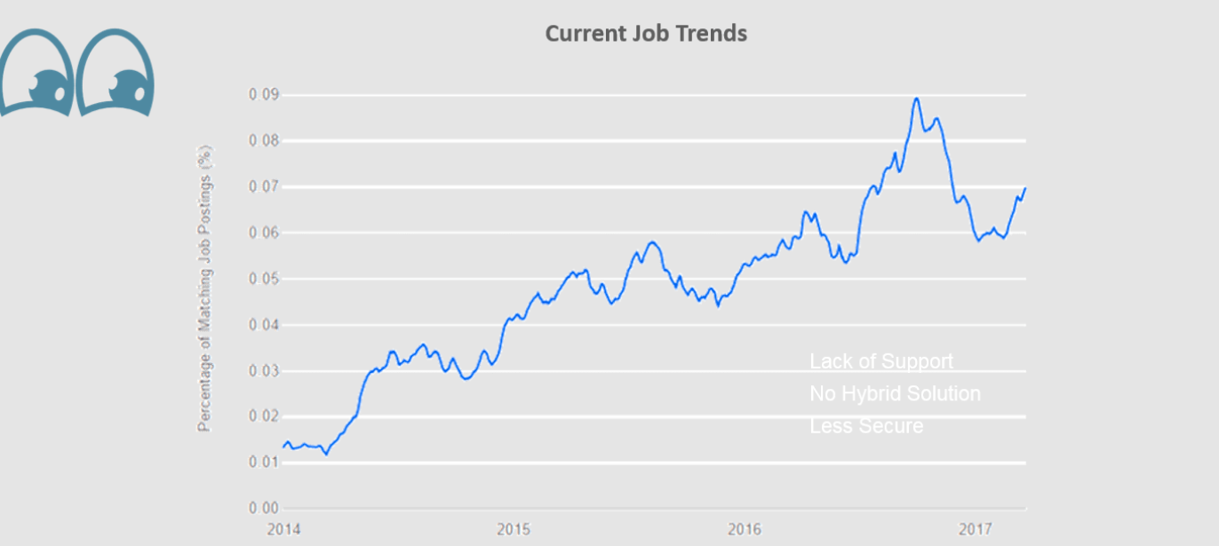 Azure Job Trends