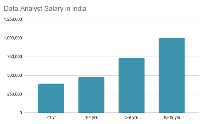 Data Analyst india salary