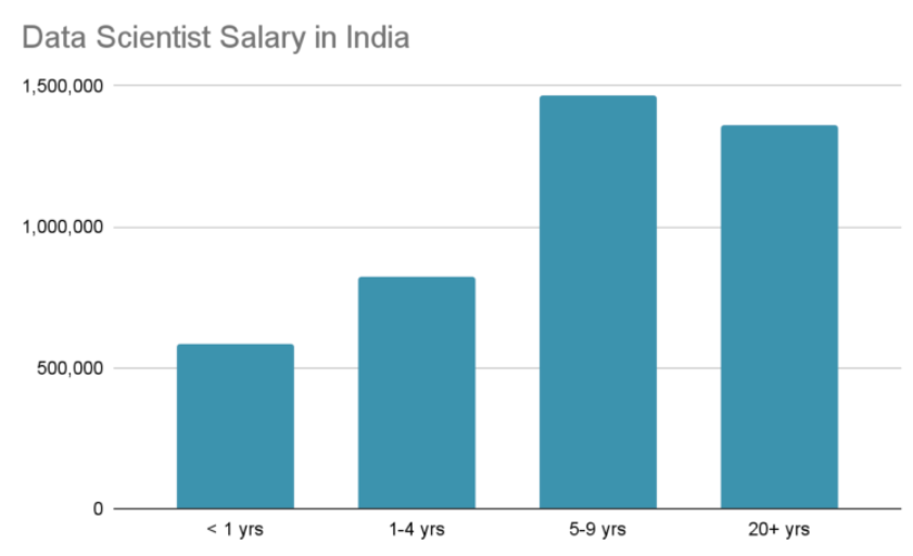 Data Scientist salary india