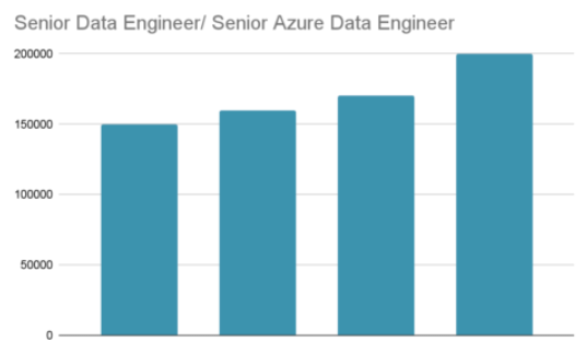 Senior Data Engineer/Senior Azure Data Engineer