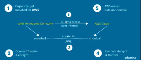 Steps For Migrating Data To The AWS Cloud Using Snowball