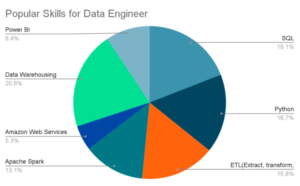Top Skills for Azure Data Engineers