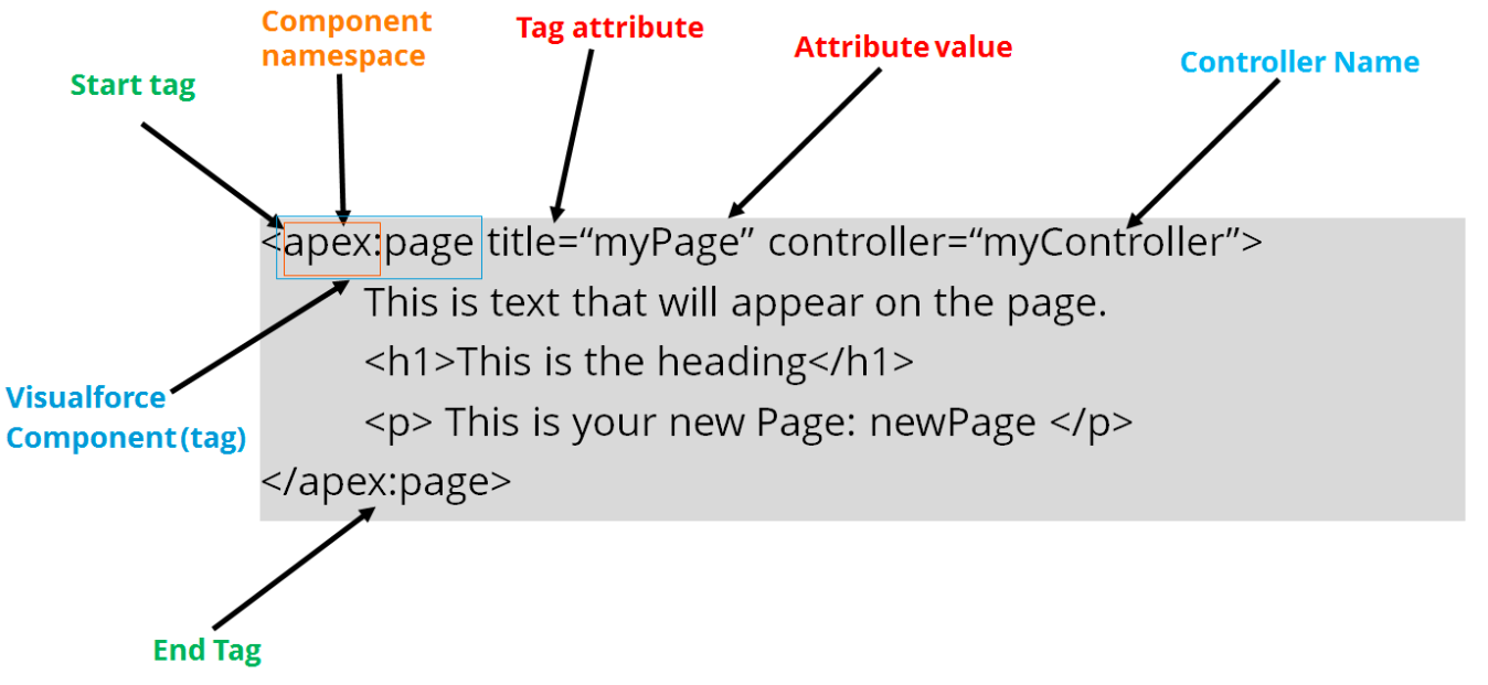 simple Visualforce page code 